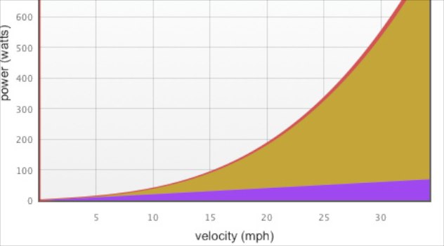 Wind resistance and cycling speed Wind resistance and cycling speed